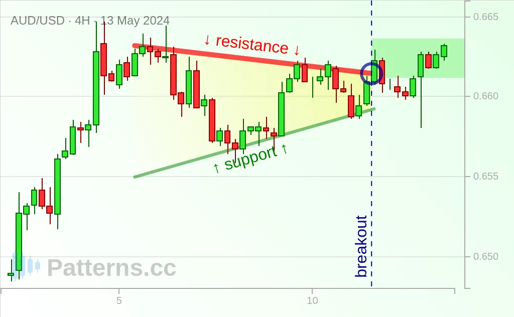 AUD/USD: Pennant 05/13/2024