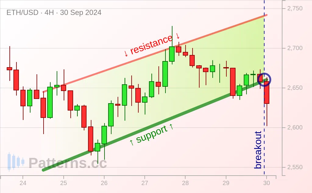 Ethereum: Artan Kanal 30 Eyl 2024