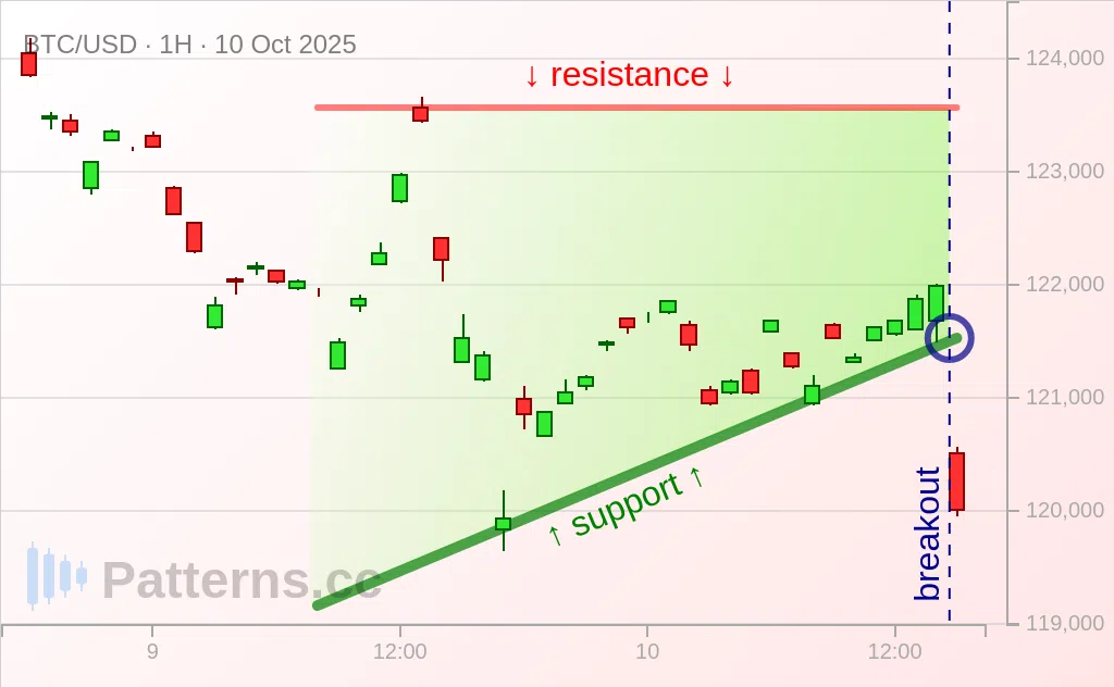 Bitcoin: Ascending Triangle 10/10/2025