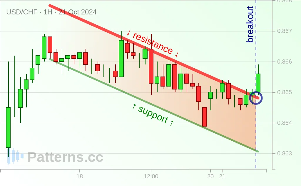 USD/CHF: Kênh đi xuống 21\u002D10\u002D2024