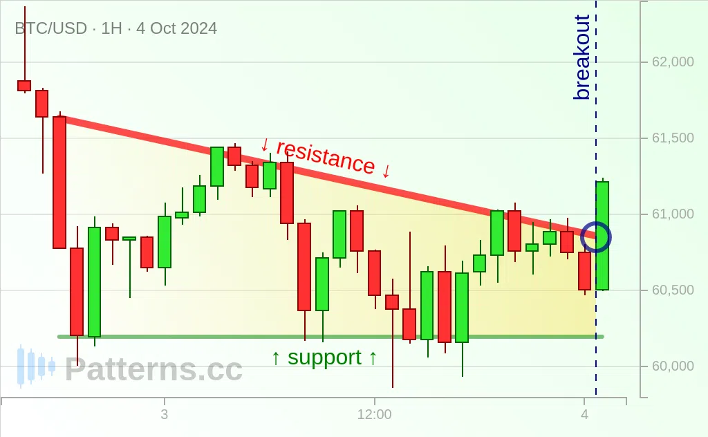 Bitcoin: Absteigendes Dreieck 04.10.2024