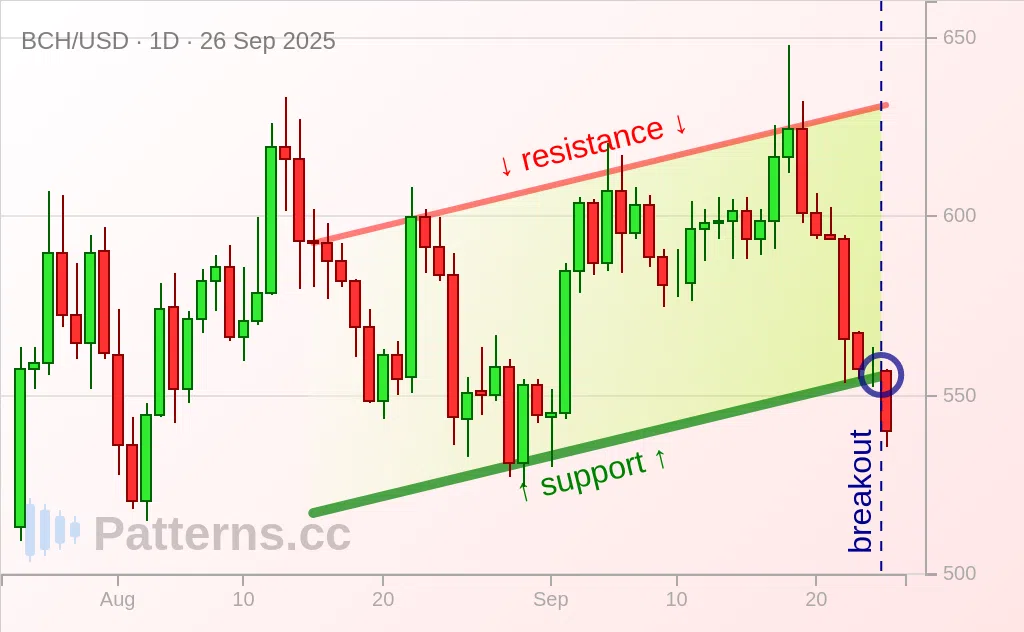 Bitcoin Cash: Ascending Channel 09/26/2025