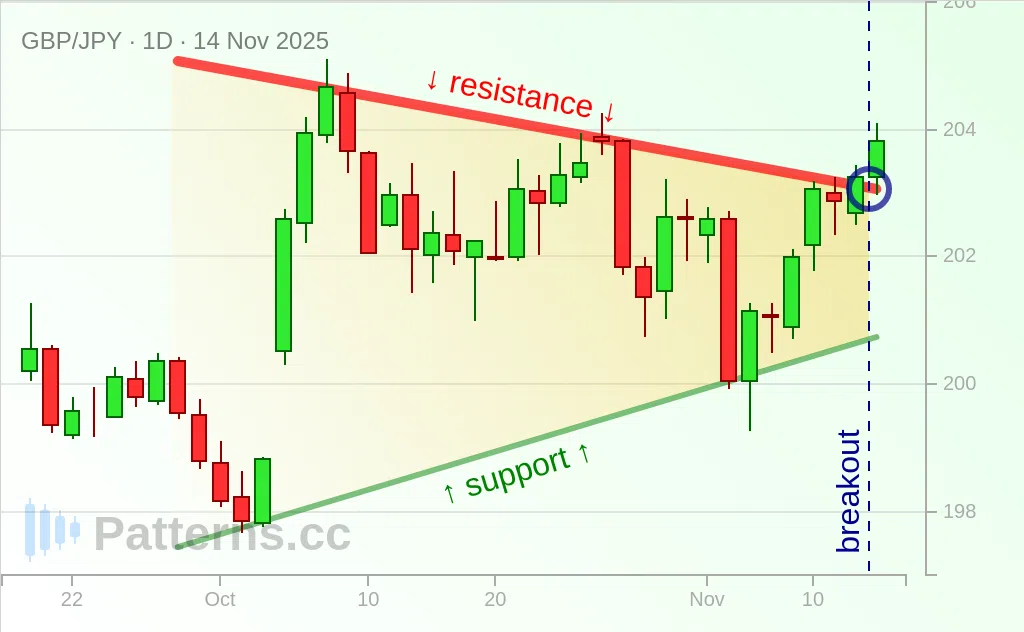 GBP/JPY: Pennant 11/14/2025