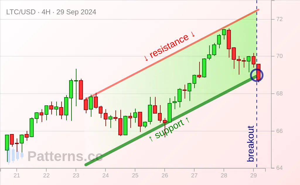 Litecoin: Aufsteigender Kanal 29.09.2024