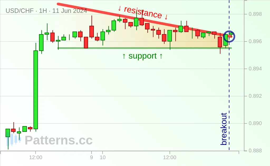 USD/CHF: Alçalan Üçgen 11 Haz 2024