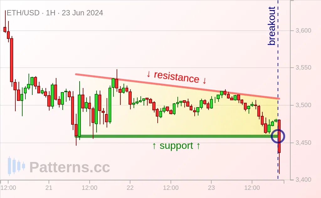 Ethereum: Triángulo descendente 23/06/2024