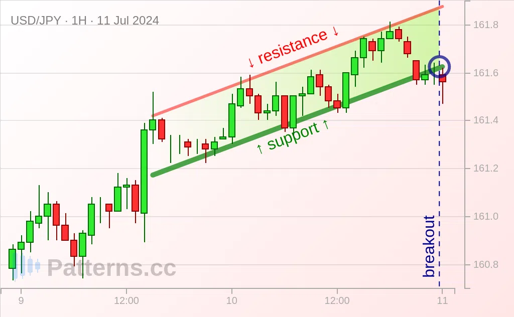 USD/JPY: Canal Ascendant 11 juil. 2024