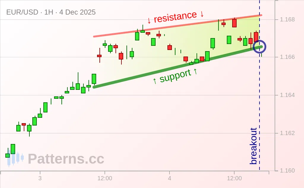 EUR/USD: Rising Wedge 12/04/2025