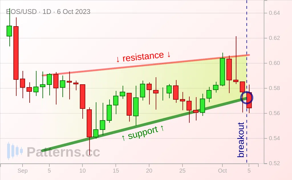 EOS: Cuña ascendente 06/10/2023