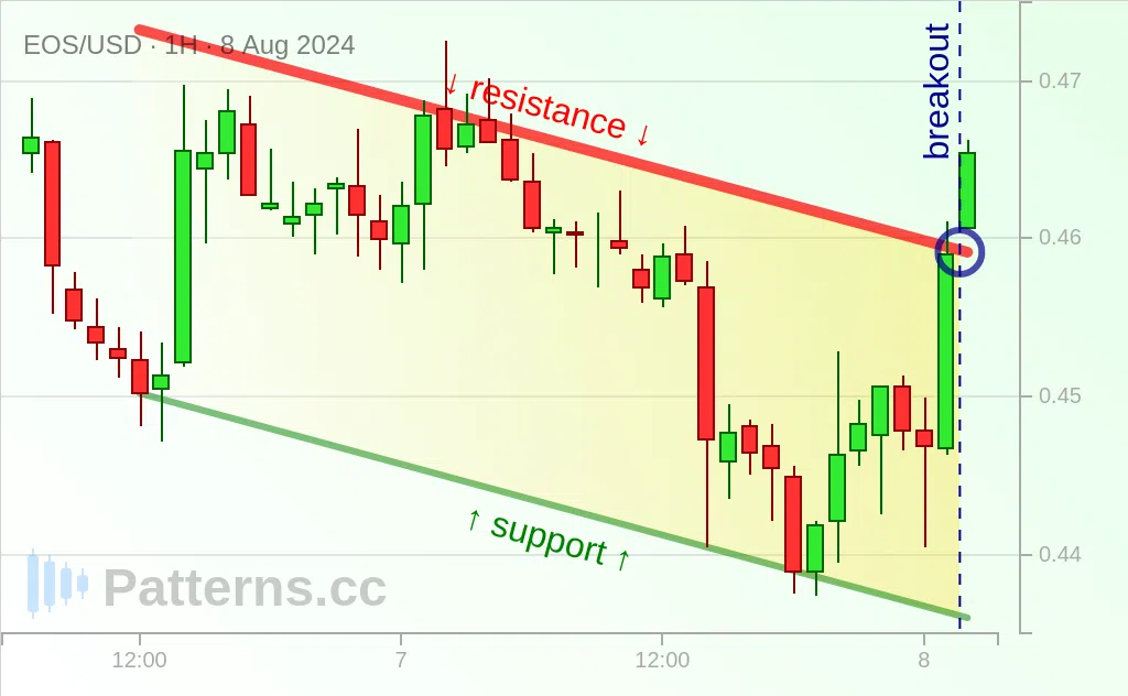 EOS: 下降通道 2024年8月8日