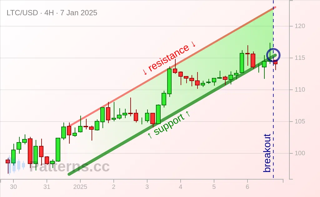 Đồng Litecoin: Kênh đi lên 07\u002D01\u002D2025