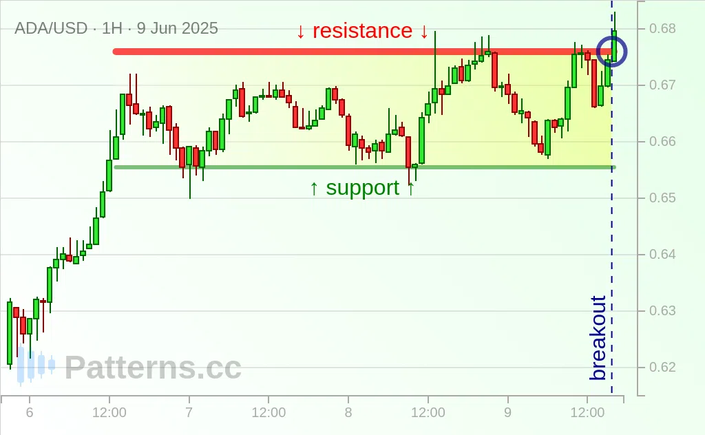 Cardano: Bullish Rectangle 06/09/2025