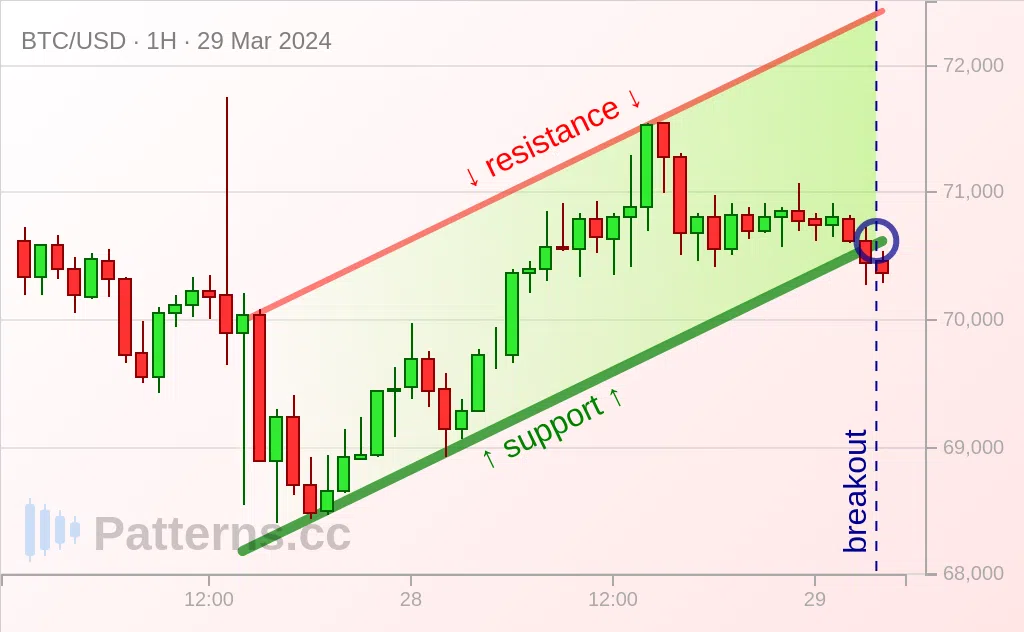 Bitcoin: Ascending Channel 03/29/2024