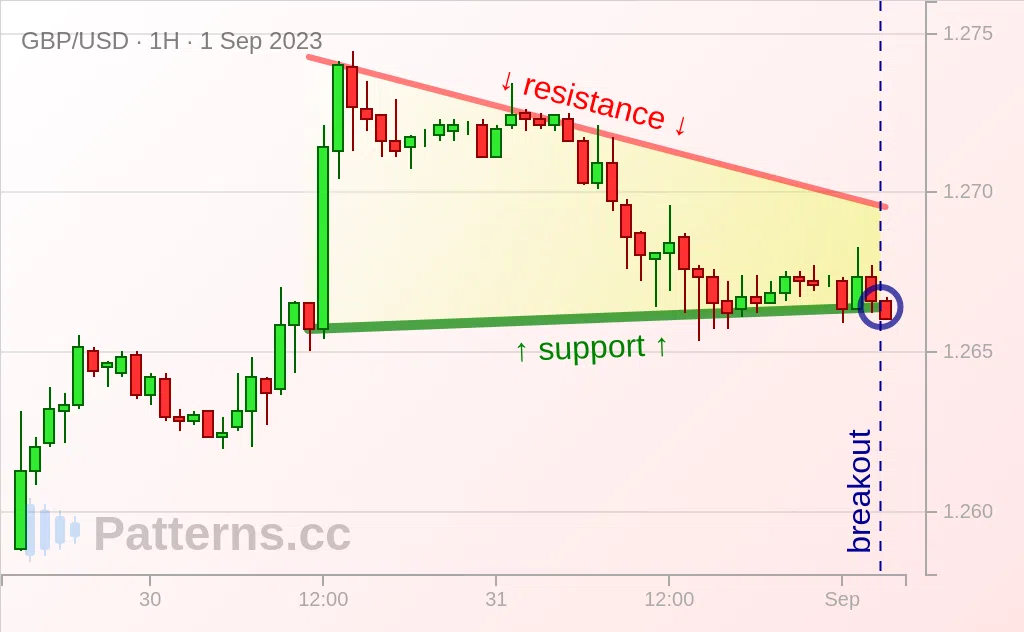 GBP/USD: Triângulo Descendente 01/09/2023