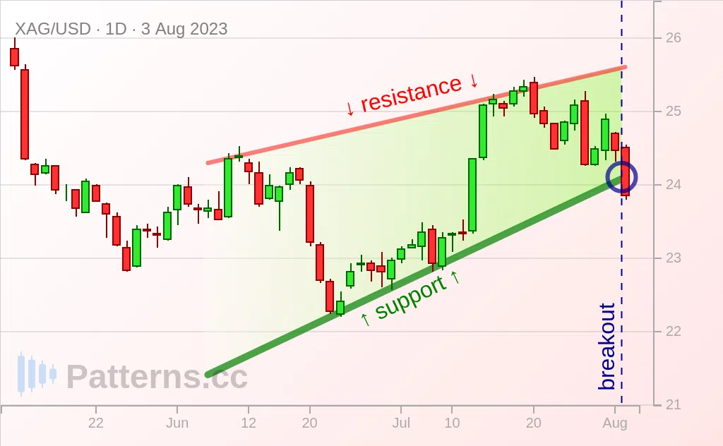 فضة: وتد صاعد 03‏/08‏/2023