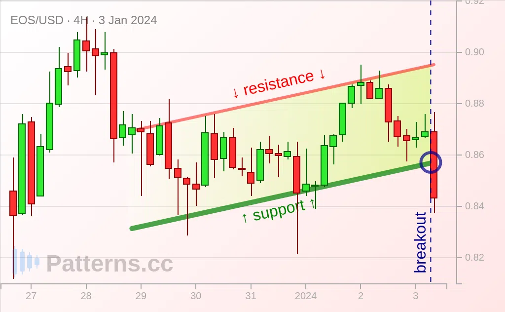 EOS: Kênh đi lên 03\u002D01\u002D2024