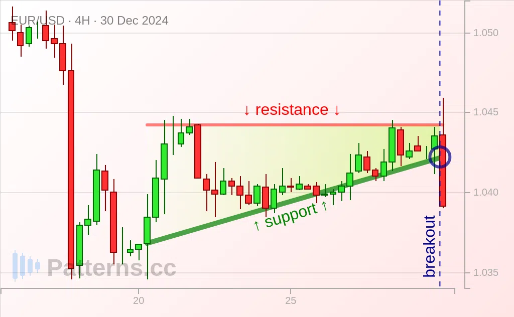 EUR/USD: 上昇三角形型 2024/12/30