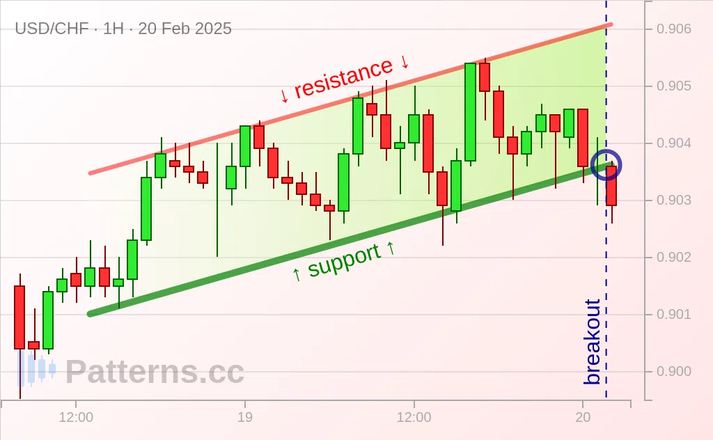 USD/CHF: Ascending Channel 02/20/2025