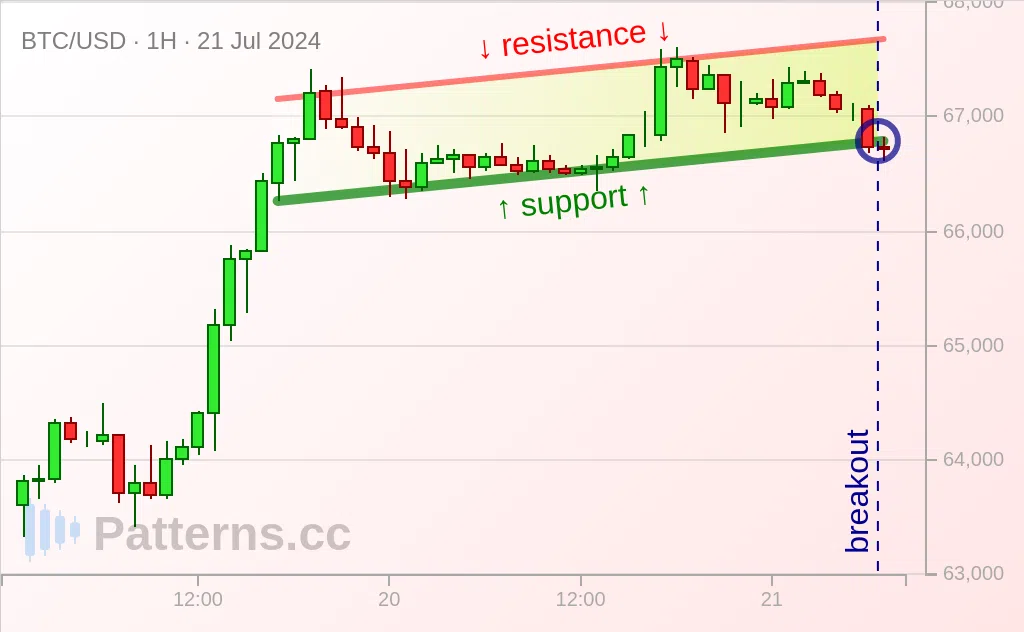 Bitcoin: Artan Kanal 21 Tem 2024