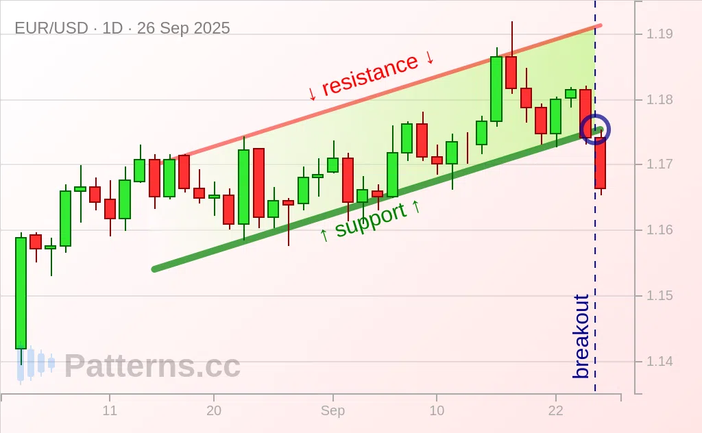 EUR/USD: Ascending Channel 09/26/2025