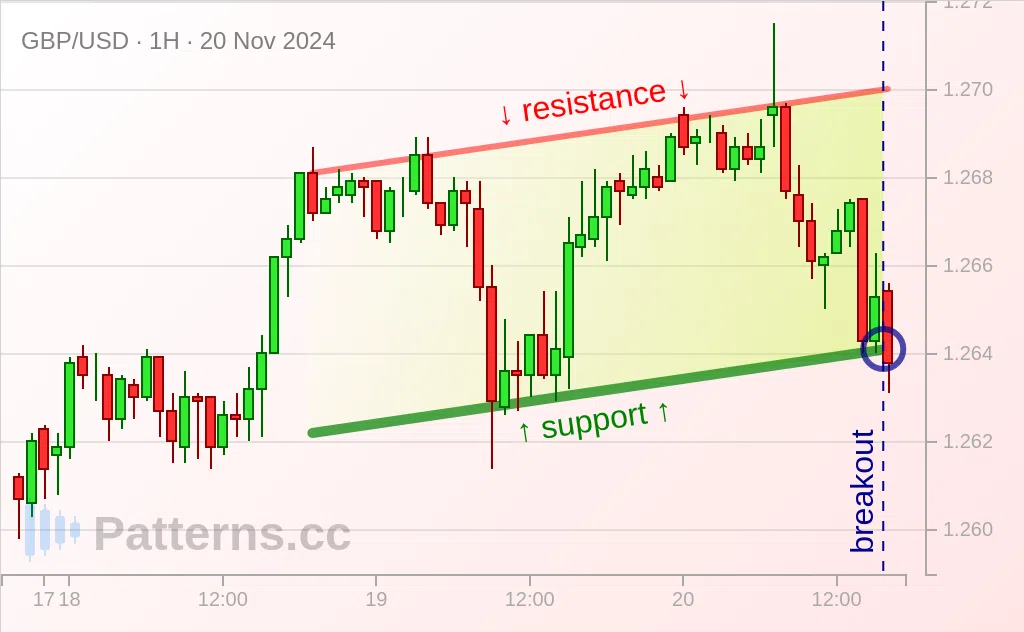 GBP/USD: Canal Ascendant 20 nov. 2024