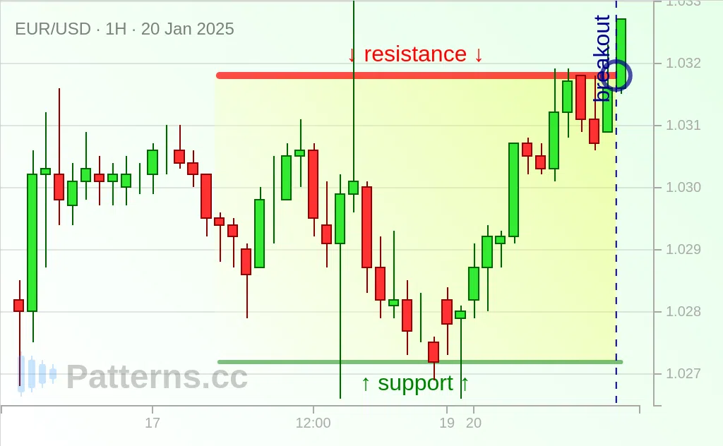 EUR/USD: Segi Empat Tepat 01/20/2025