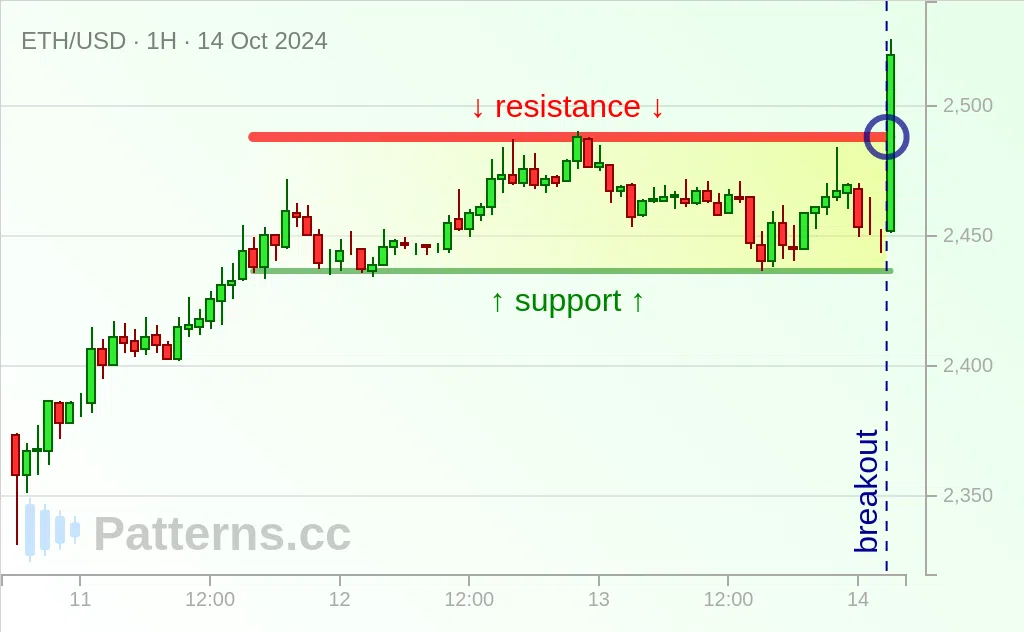 Ethereum: Rectangle Haussier 14 oct. 2024