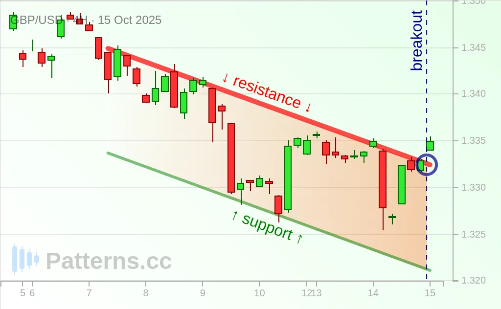 GBP/USD: Descending Channel 10/15/2025