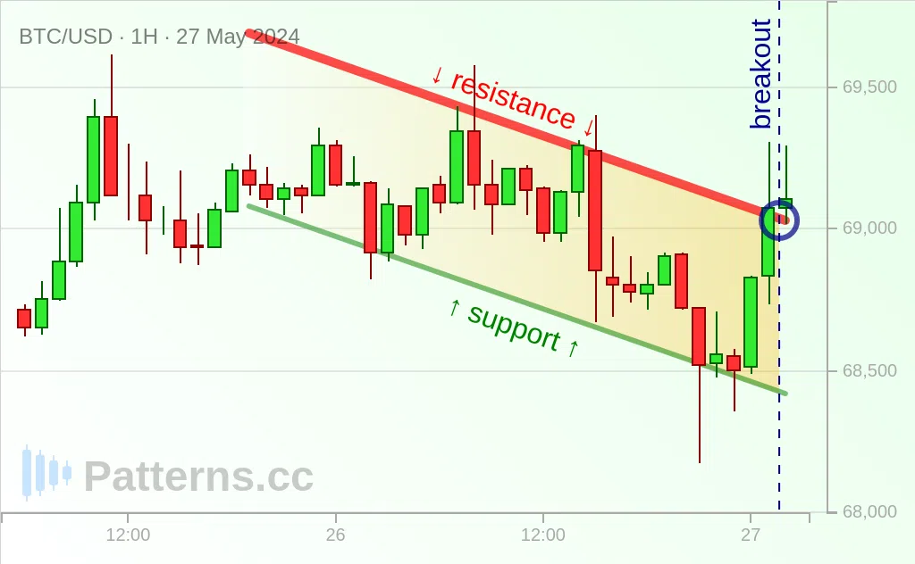 Bitcoin: Canal Descendente 27/05/2024