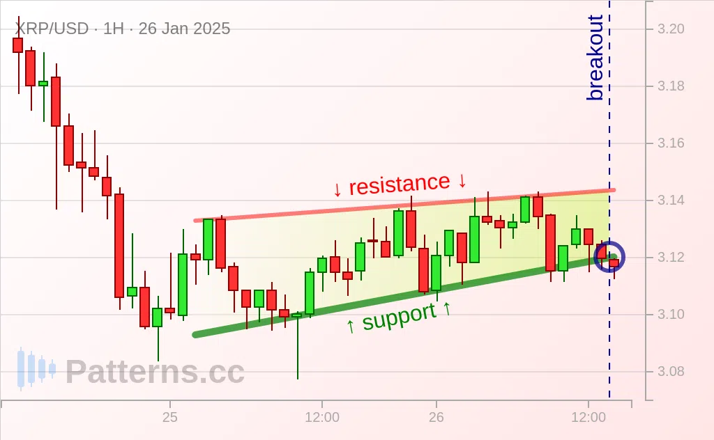 Ripple: وتد صاعد 26‏/01‏/2025