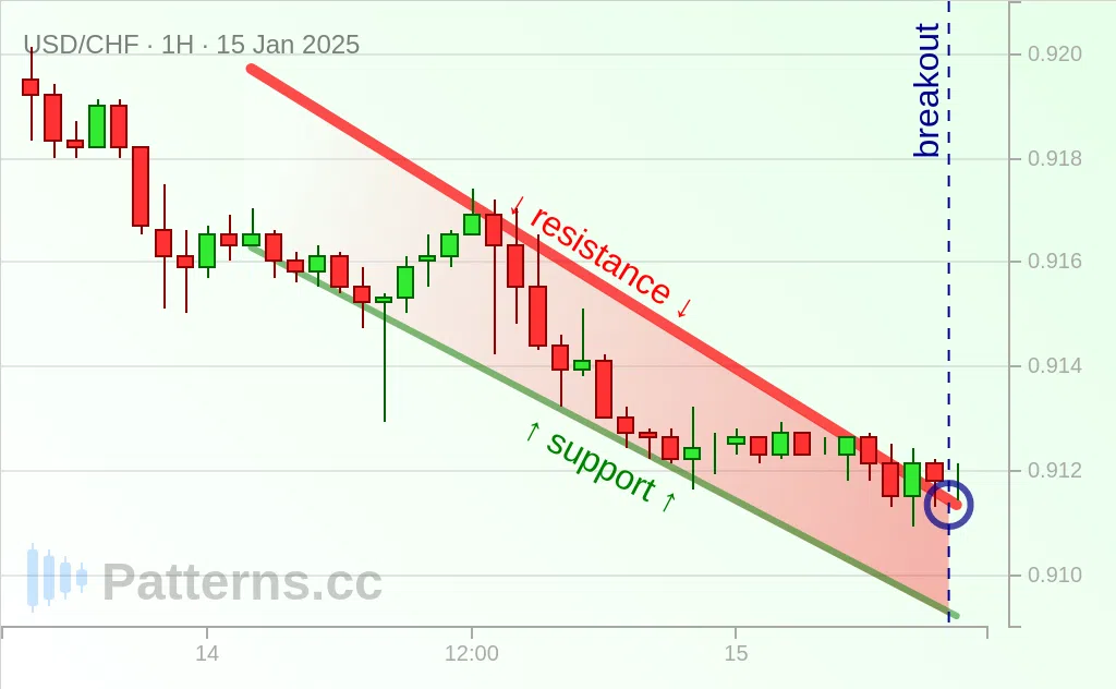 USD/CHF: 下降ウェッジパターン 2025/01/15