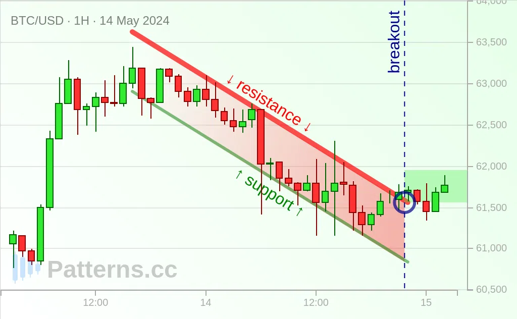 Bitcoin: Bandeira de Alta 14/05/2024