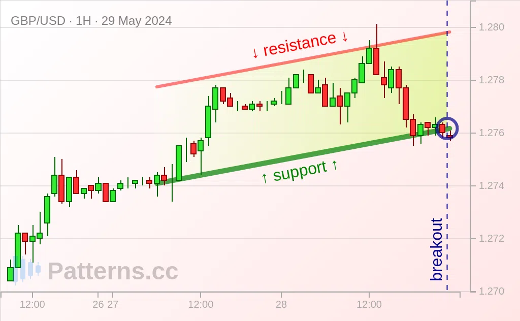 GBP/USD: Ascending Channel 29 พ.ค. 2024