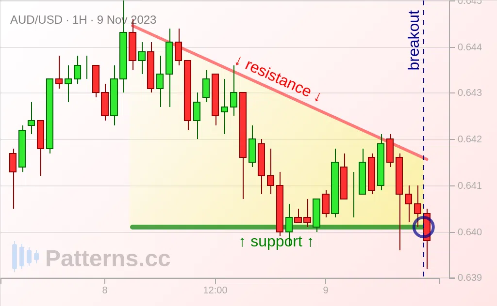 AUD/USD: مثلث هابط 09‏/11‏/2023