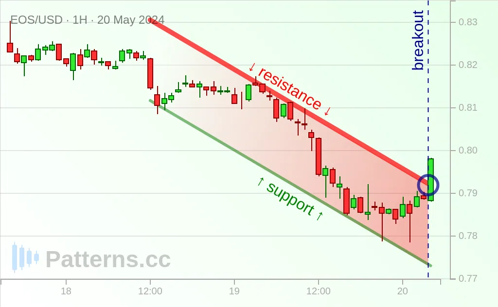 EOS: Kanal Menurun / Descending Channel 20\u002D05\u002D2024