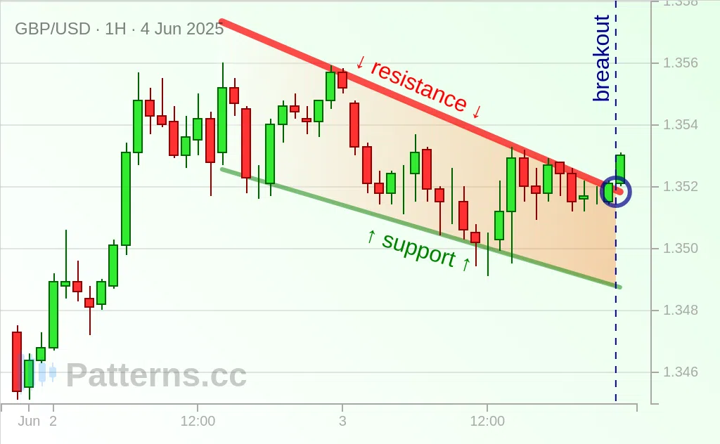GBP/USD: Falling Wedge 06/04/2025