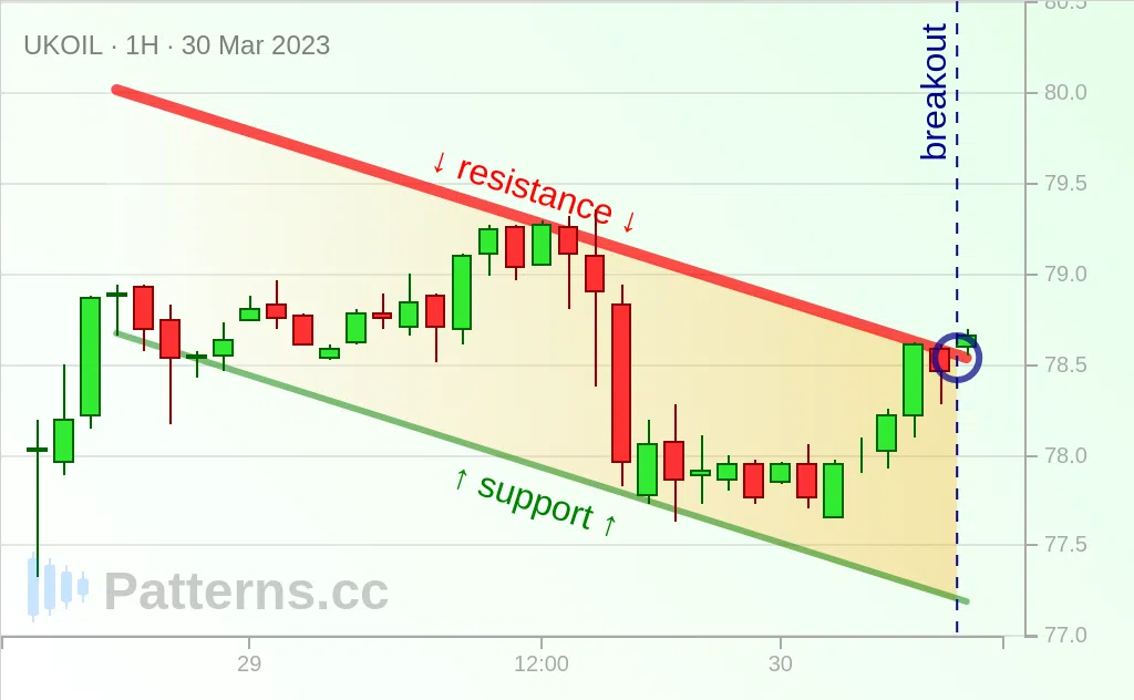 Brent Oil: Descending Channel 03/30/2023