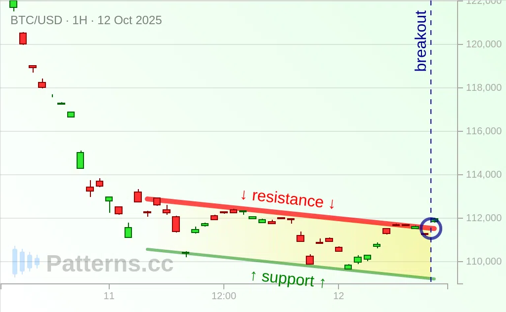 Bitcoin: Descending Channel 10/12/2025