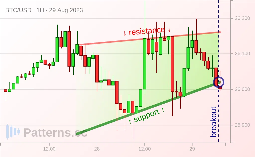 Bitcoin: Cuneo rialzista 29/08/2023