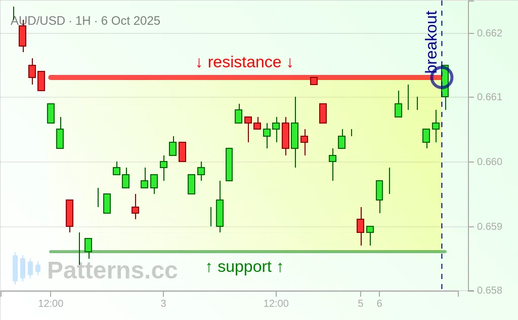 AUD/USD: Rectangle 10/06/2025