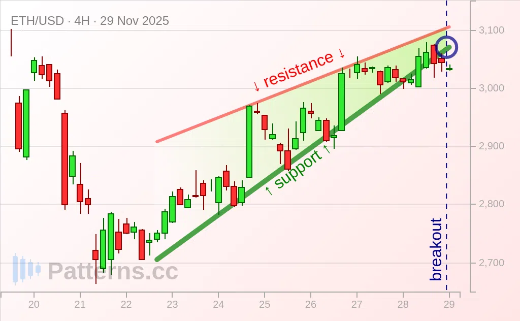 Ethereum: Rising Wedge 11/29/2025