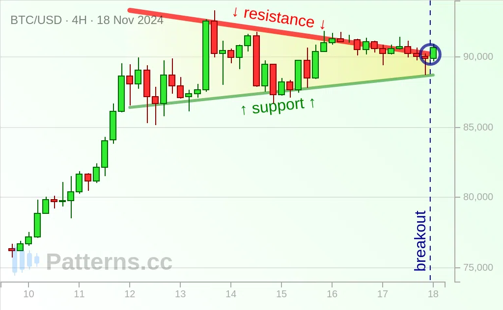 Bitcoin: Symmetrical Triangle 11/18/2024