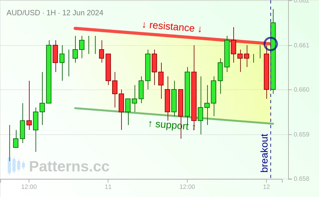 AUD/USD: Нисходящий канал 12.06.2024