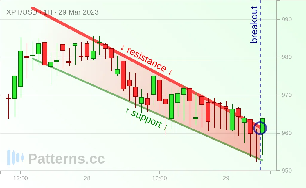 Platinum: Alçalan Takoz 29 Mar 2023