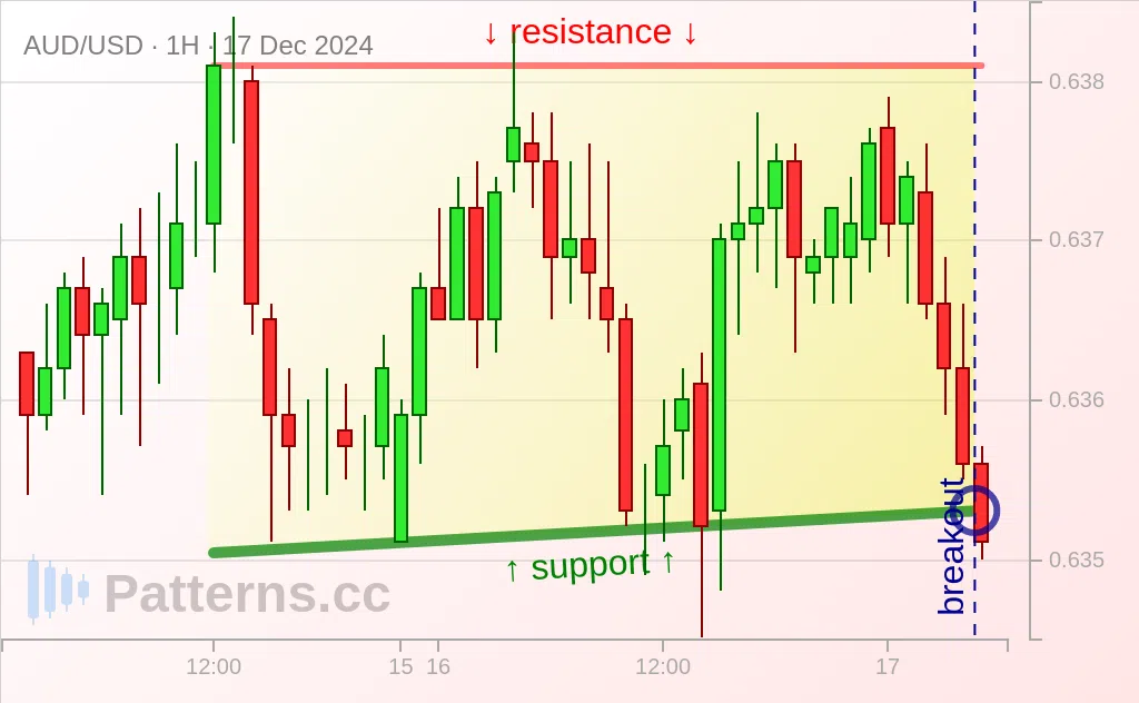 AUD/USD: レクタングル 2024/12/17