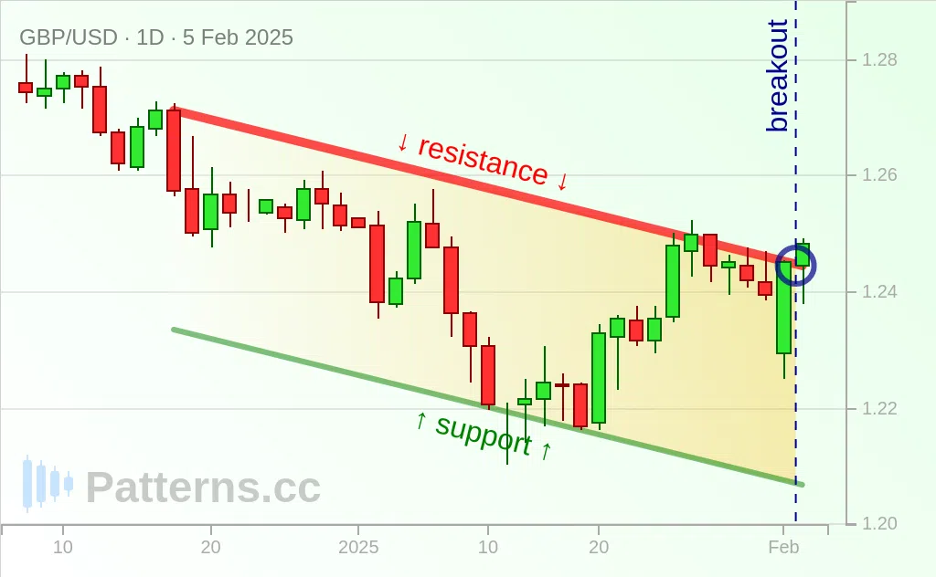 GBP/USD: 下降通道 2025年2月5日