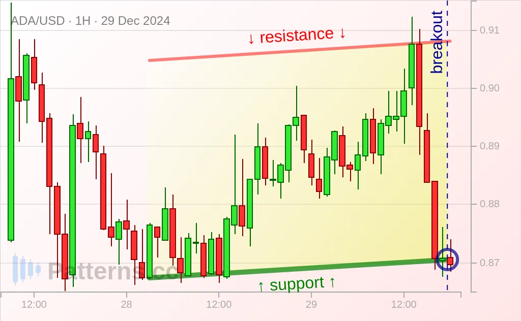 Cardano: Ascending Channel 29 ธ.ค. 2024