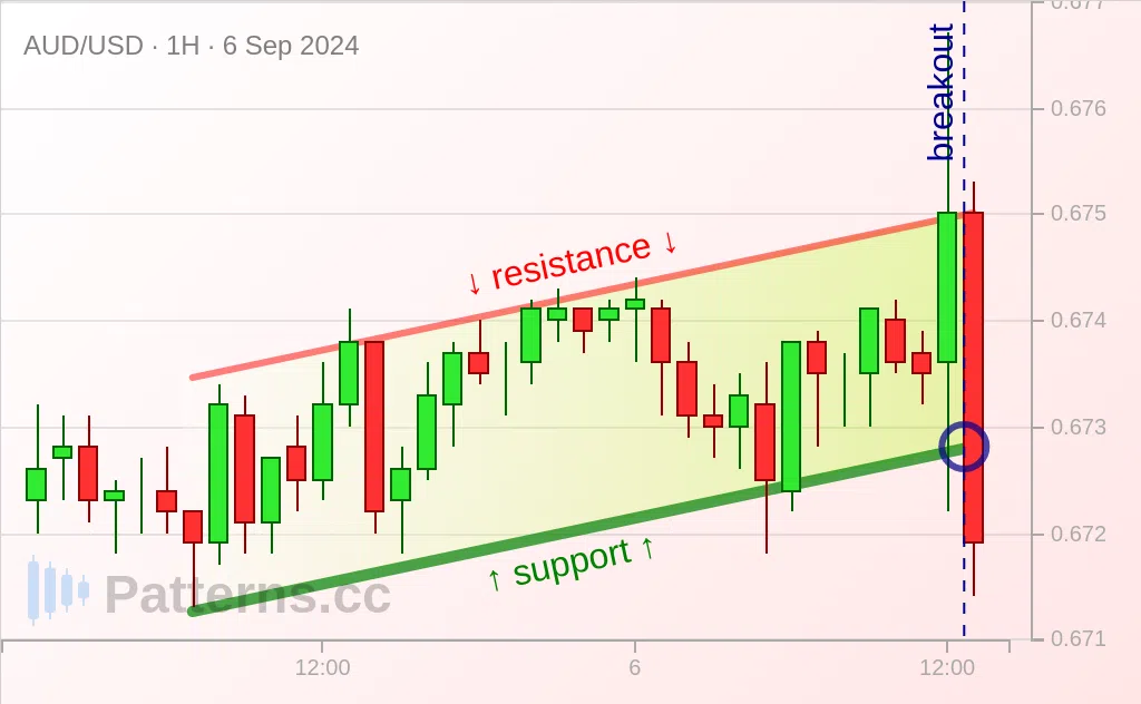 AUD/USD: Kênh đi lên 06\u002D09\u002D2024