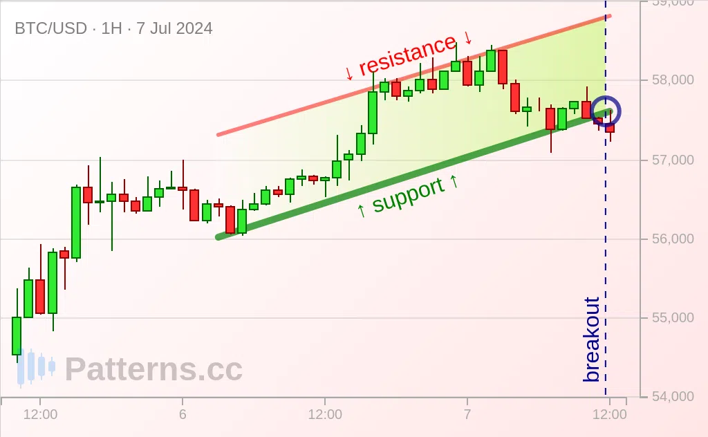 Bitcoin: Artan Kanal 07 Tem 2024