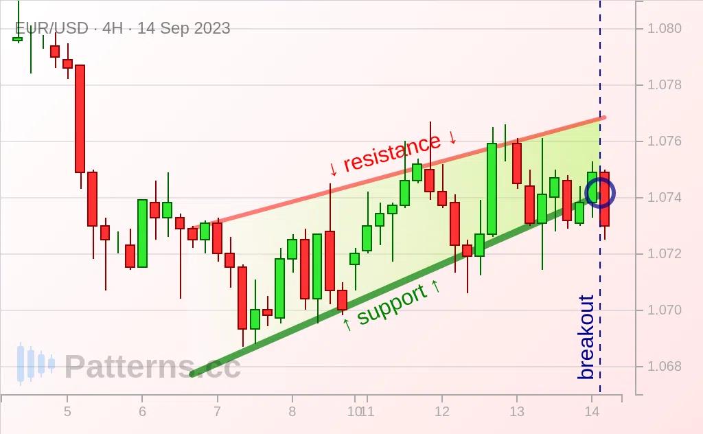 EUR/USD: Biseau Ascendant 14 sept. 2023